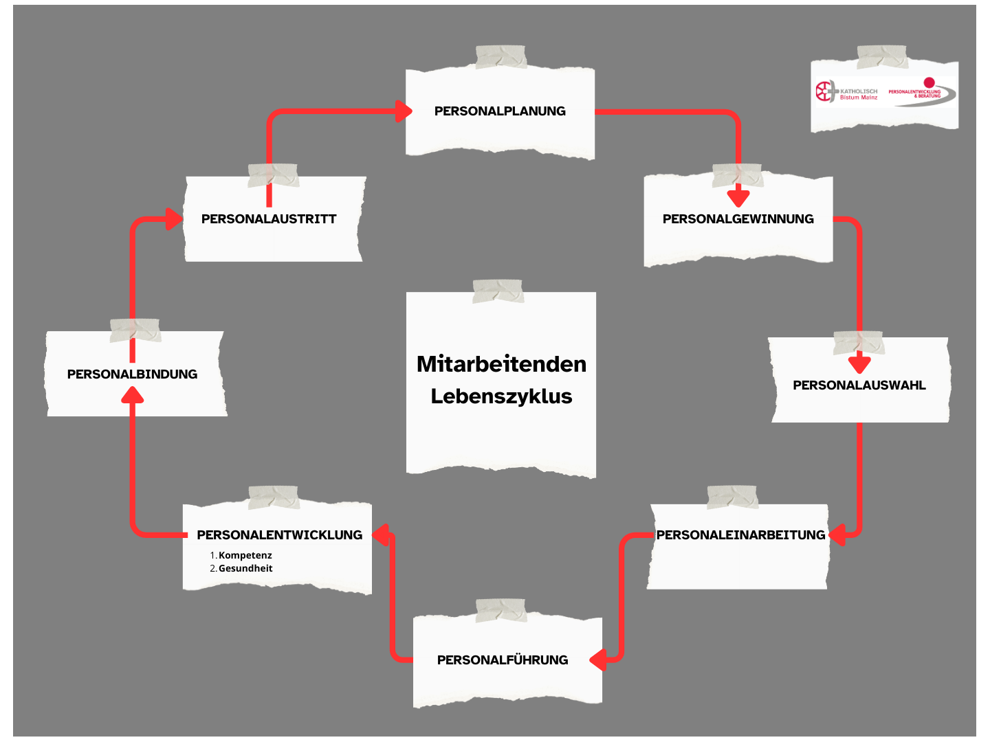 Mitarbeitenden-Lebenszyklus (5)