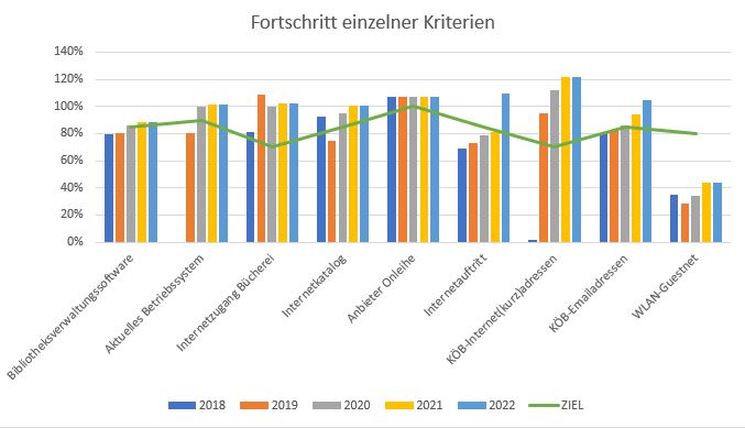 Fortschritt einzelner Kriterien 2018-2022 (c) Fachstelle für Büchereiarbeit Mainz