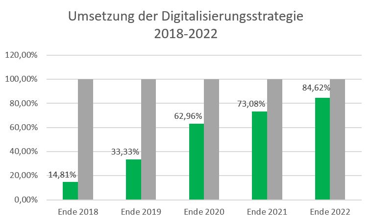 Verlauf der Digitalisierungsstrategie 2018-2022 (c) Fachstelle Mainz